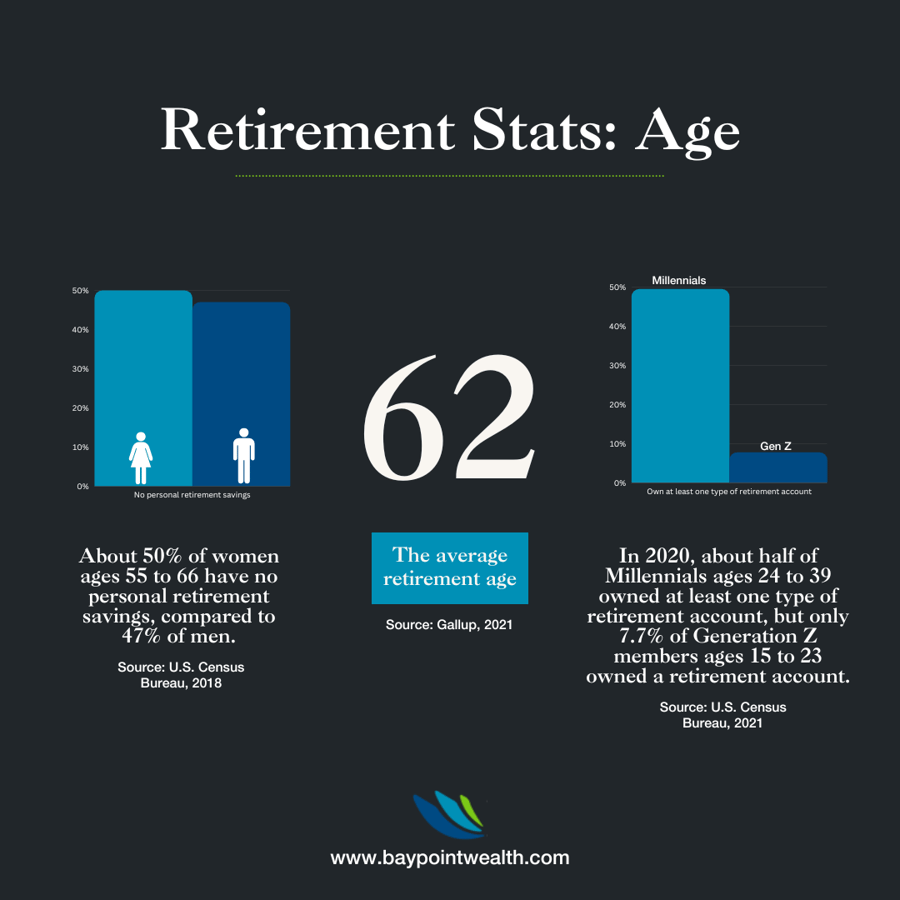 Retirement Statistics: Age