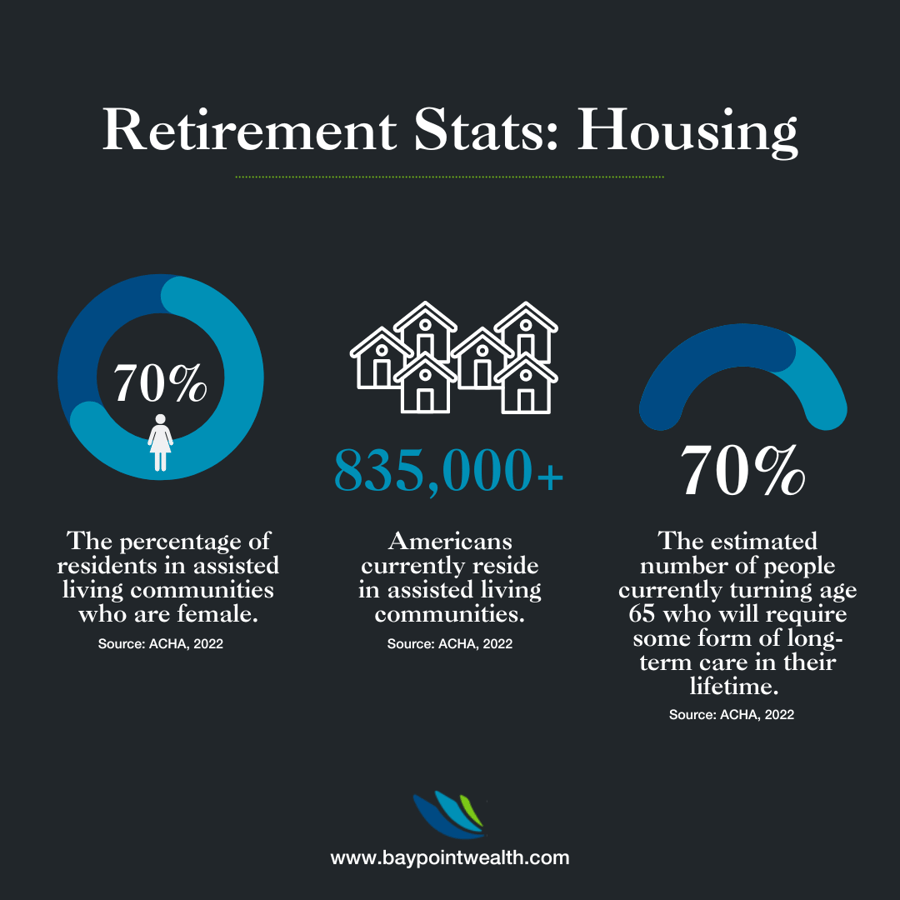 Retirement Statistics: Housing