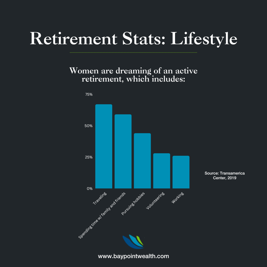 106 Revealing Retirement Statistics Bay Point Wealth